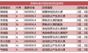 防爆vs防护的定义